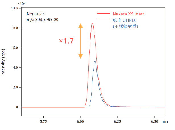 Nexera XS inert生物惰性超高效液相色谱仪(图2)