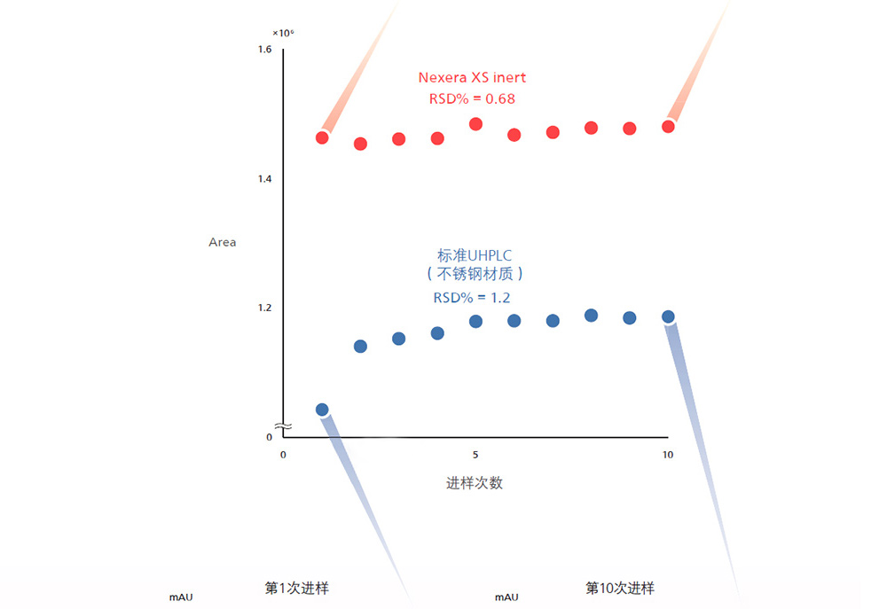 Nexera XS inert生物惰性超高效液相色谱仪(图5)