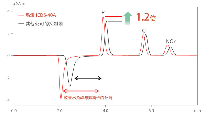 HIC-ESP离子色谱仪(图2)
