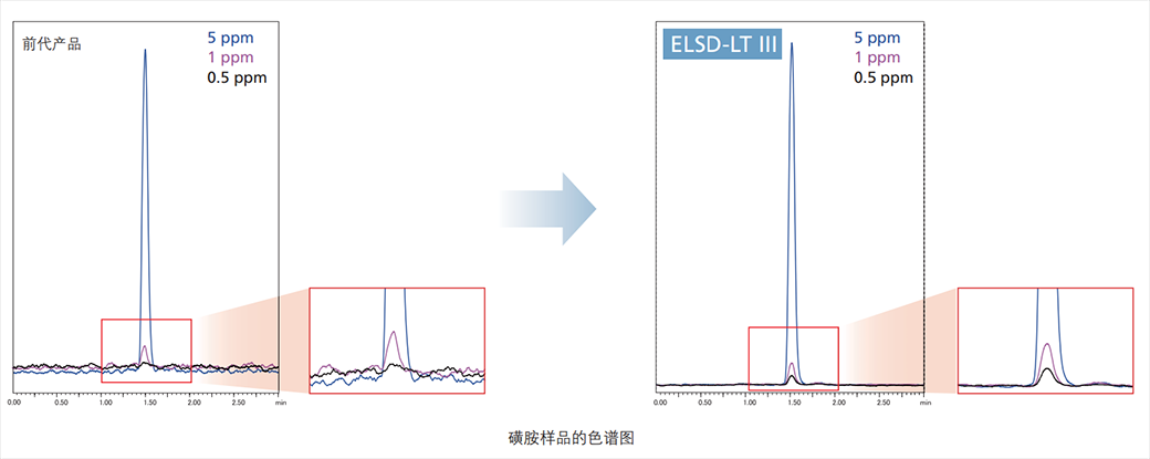 ELSD-LT Ⅲ蒸发光散射检测器(图4) ELSD-LT Ⅲ蒸发光散射检测器(图4)