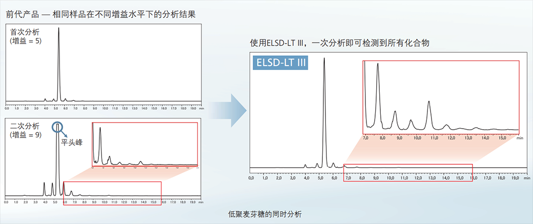 ELSD-LT Ⅲ蒸发光散射检测器(图5) ELSD-LT Ⅲ蒸发光散射检测器(图5)