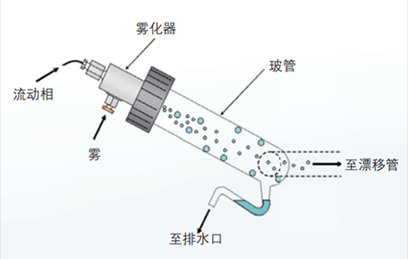 ELSD-LT Ⅲ蒸发光散射检测器(图2) ELSD-LT Ⅲ蒸发光散射检测器(图2)