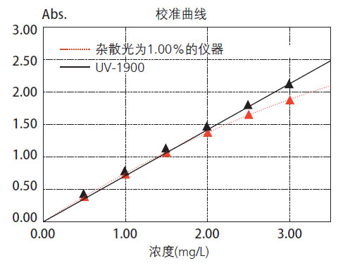 UV-1900i紫外分光光度计(图3)
