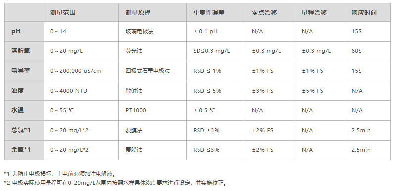 水质多参数在线监测仪 WQMA-4210(图2)