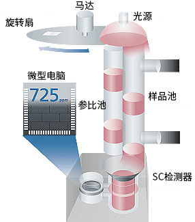 CGT-7100便携式气体分析仪(图4)