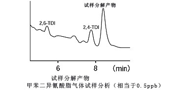 工作环境中的甲苯二异氰酸脂测量（TDI）(图1)