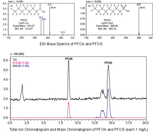 有机氟化合物分析（PFOA, PFOS）(图1)