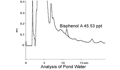 环境水双酚-A分析
