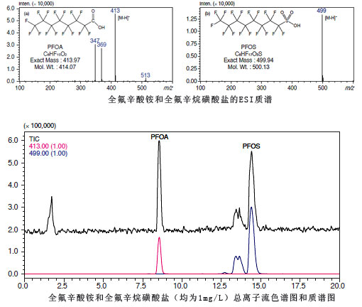 含氟有机化合物分析（全氟辛酸铵和全氟辛烷磺酸盐）