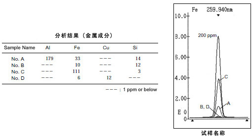 润滑油中金属分析（ICP-AES分析）
