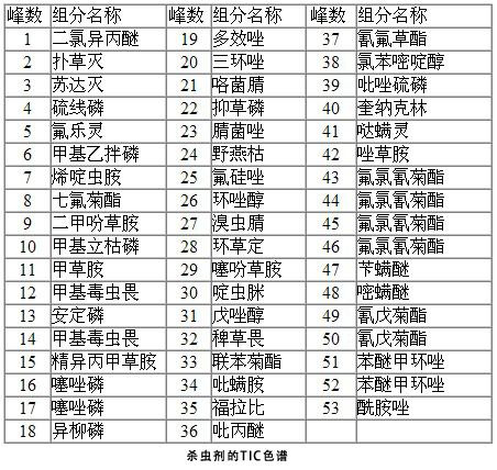 食物残留农药(图2) 食物残留农药(图2)