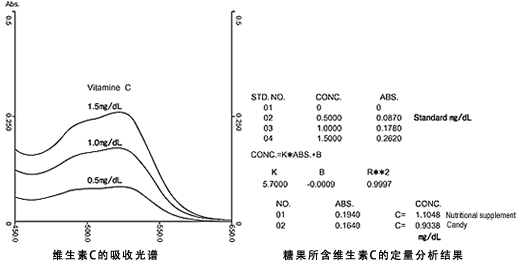 营养补充剂和糖果所含的维生素C