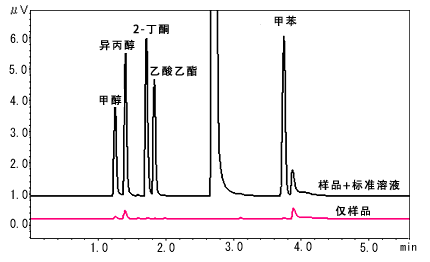 溶剂残留分析(图1)