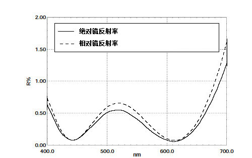 测量镜片的抗反射涂层(UV)(图1) 测量镜片的抗反射涂层(UV)(图1)