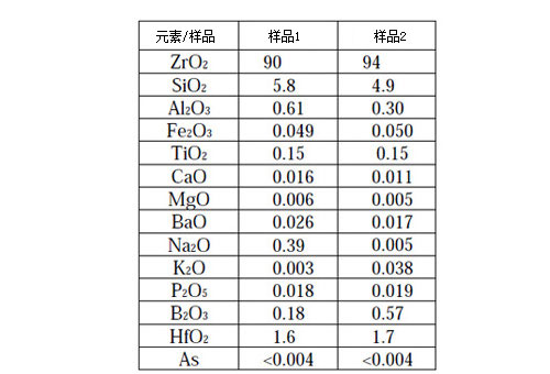 陶瓷（氧化锆耐火砖）分析（ICP）(图1)