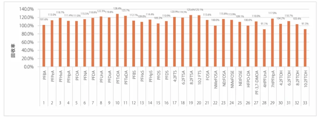 某大牌因PFAS 超标翻车,岛津双质谱方案解码真相(图7) 某大牌因PFAS 超标翻车,岛津双质谱方案解码真相(图7)