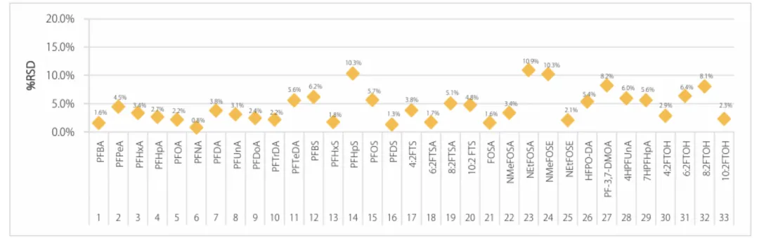 某大牌因PFAS 超标翻车,岛津双质谱方案解码真相(图8) 某大牌因PFAS 超标翻车,岛津双质谱方案解码真相(图8)