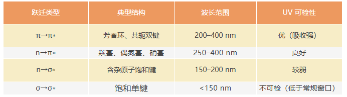 紫外检测器适用项目与波长选择(图1) 紫外检测器适用项目与波长选择(图1)