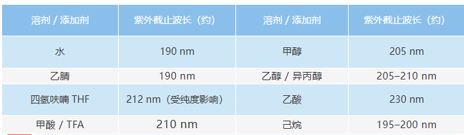 紫外检测器适用项目与波长选择(图4) 紫外检测器适用项目与波长选择(图4)